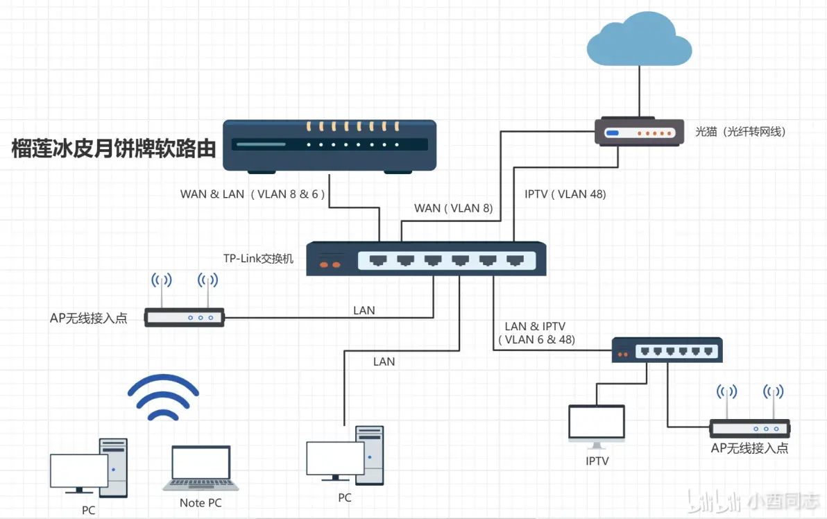 单线复用、单臂路由教程